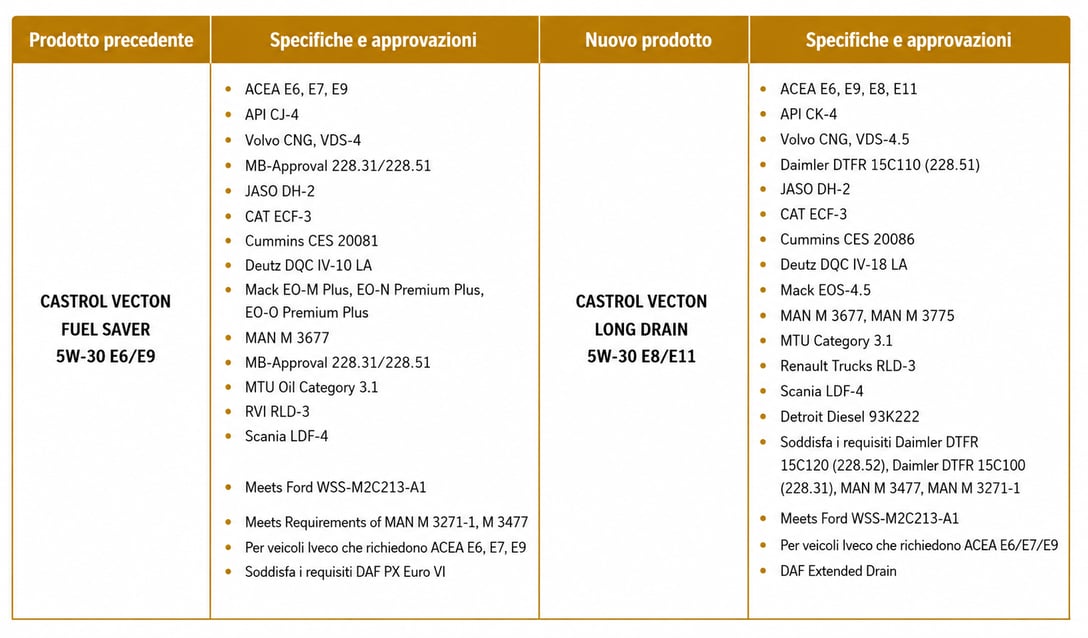 Castrol_vecton